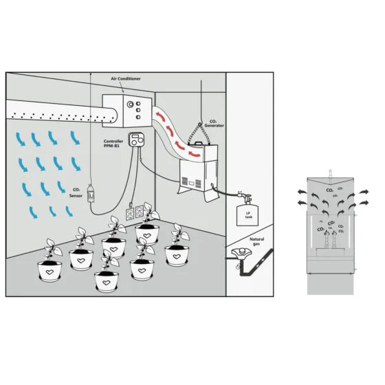 Pro-Leaf CO2 Controller - PPM-B1